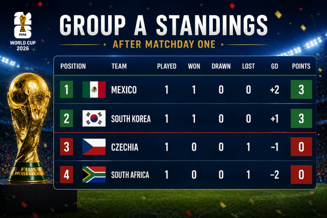 Group A Standings After Matchday One - World Cup 2026 Courtesy - FIFA