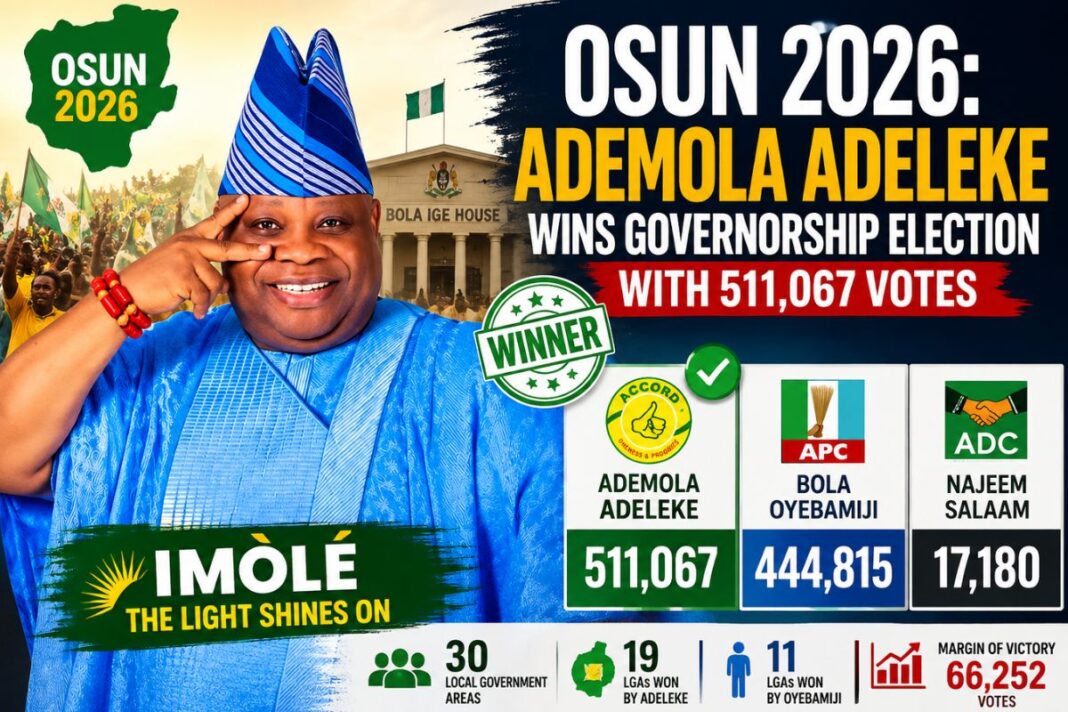 Imole Shines On: Ademola Adeleke Wins Osun 2026 Governorship Election With 511,067 Votes to Beat APC’s Oyebamiji Imole Shines On: Ademola Adeleke Wins Osun 2026 Governorship Election With 511,067 Votes to Beat APC's Oyebamiji