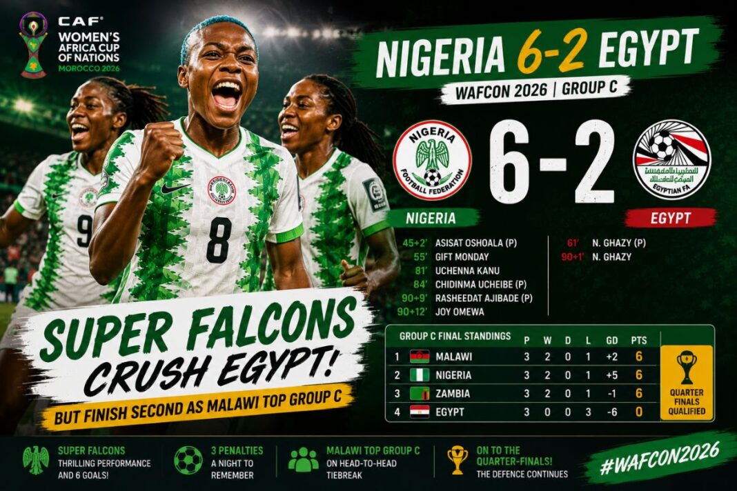 Nigeria 6-2 Egypt WAFCON 2026: Super Falcons Crush Egypt but Finish Second as Malawi Top Group C Nigeria 6-2 Egypt WAFCON 2026 Super Falcons Crush Egypt but Finish Second as Malawi Top Group C